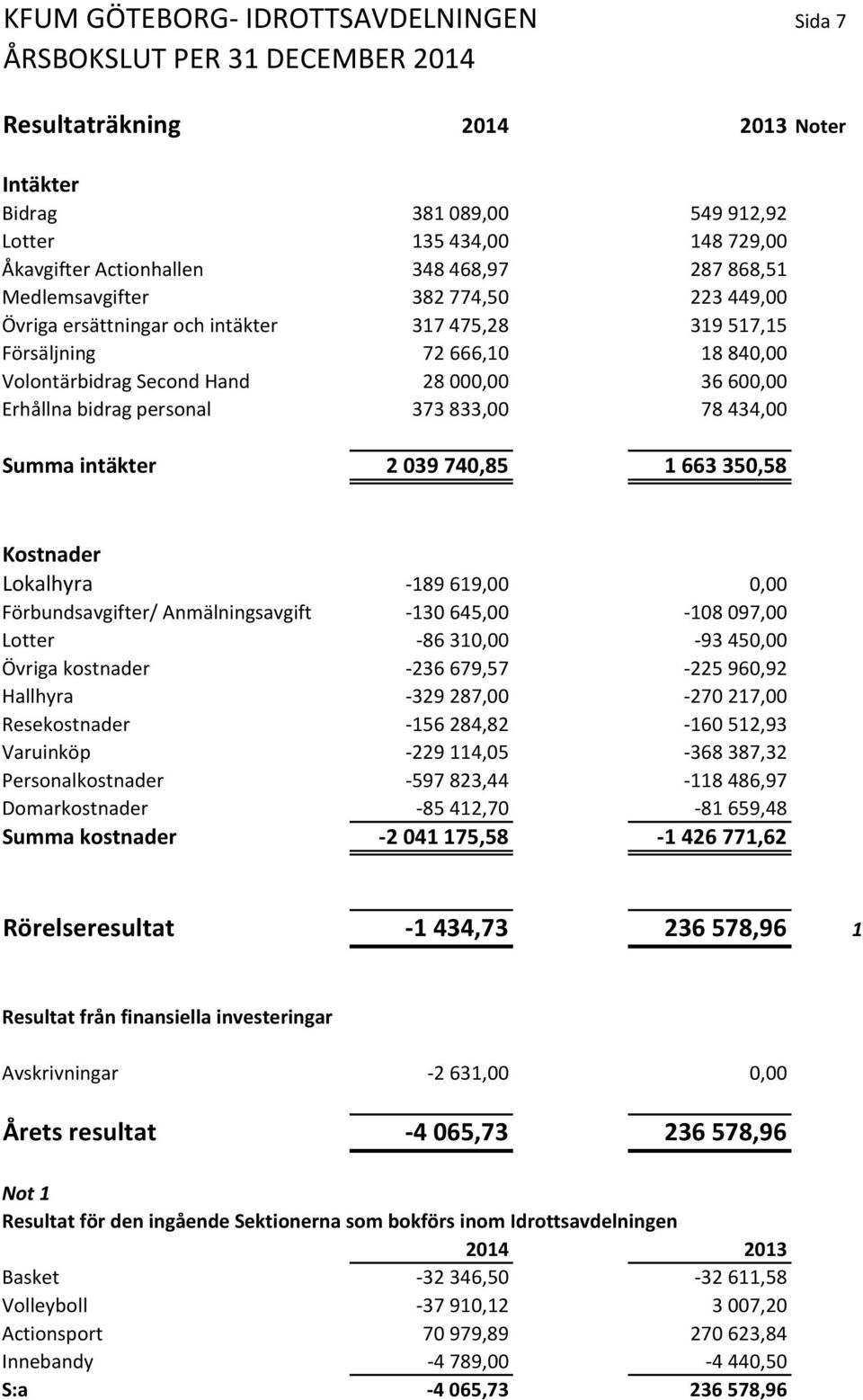 373 833,00 78 434,00 Summa intäkter 2 039 740,85 1 663 350,58 Kostnader Lokalhyra -189 619,00 0,00 Förbundsavgifter/ Anmälningsavgift -130 645,00-108 097,00 Lotter -86 310,00-93 450,00 Övriga