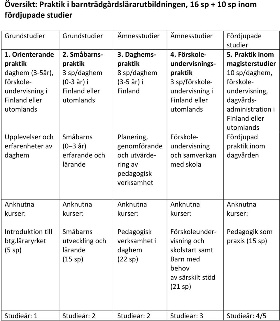 Daghemspraktik 8 sp/daghem (3-5 år) i Finland 4. Förskoleundervisningspraktik 3 sp/förskoleundervisning i Finland eller utomlands 5.