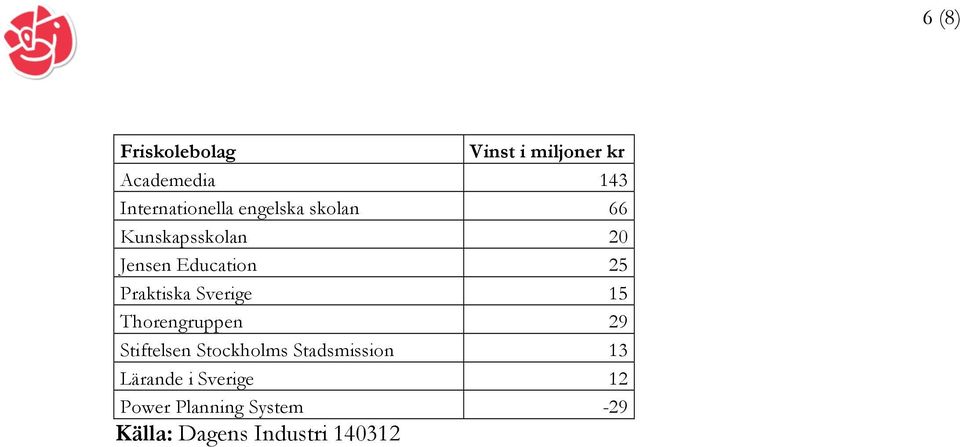 25 Praktiska Sverige 15 Thorengruppen 29 Stiftelsen Stockholms