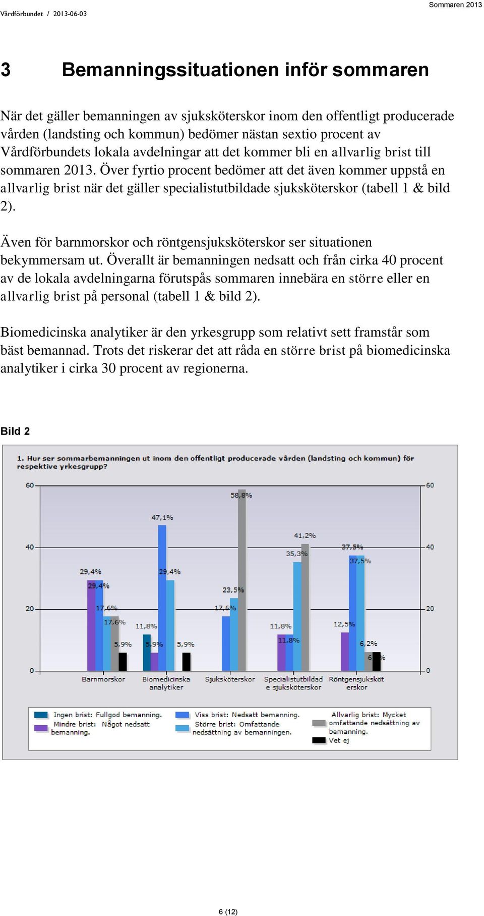 Över fyrtio procent bedömer att det även kommer uppstå en allvarlig brist när det gäller specialistutbildade sjuksköterskor (tabell 1 & bild 2).