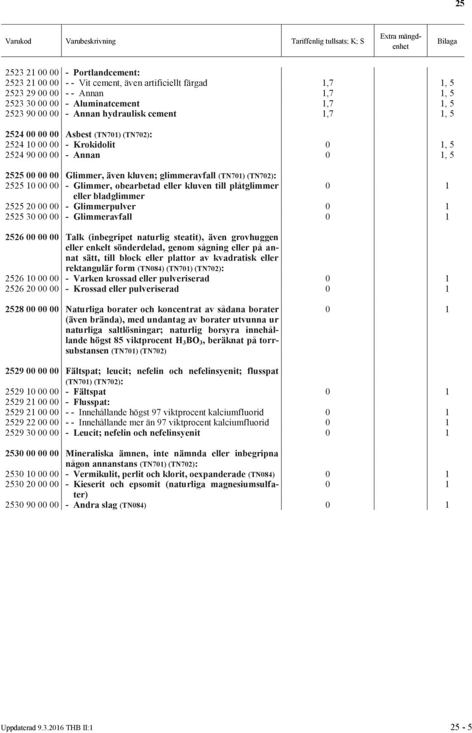 kluven till plåtglimmer eller bladglimmer 2525 20 00 00 - Glimmerpulver 2525 30 00 00 - Glimmeravfall 2526 00 00 00 Talk (inbegripet naturlig steatit), även grovhuggen eller enkelt sönderdelad, genom