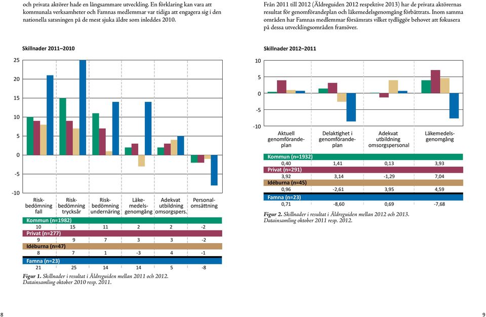 Från 2011 till 2012 (Äldreguiden 2012 respektive 2013) har de privata aktörernas resultat för genomförandeplan och läkemedelsgenomgång förbättrats.