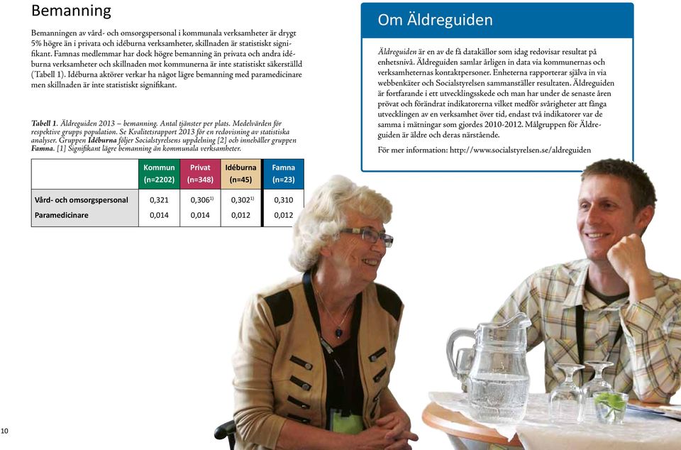 Idéburna aktörer verkar ha något lägre bemanning med paramedi cinare men skillnaden är inte statistiskt signifikant. Tabell 1. Äldreguiden 2013 bemanning. Antal tjänster per plats.