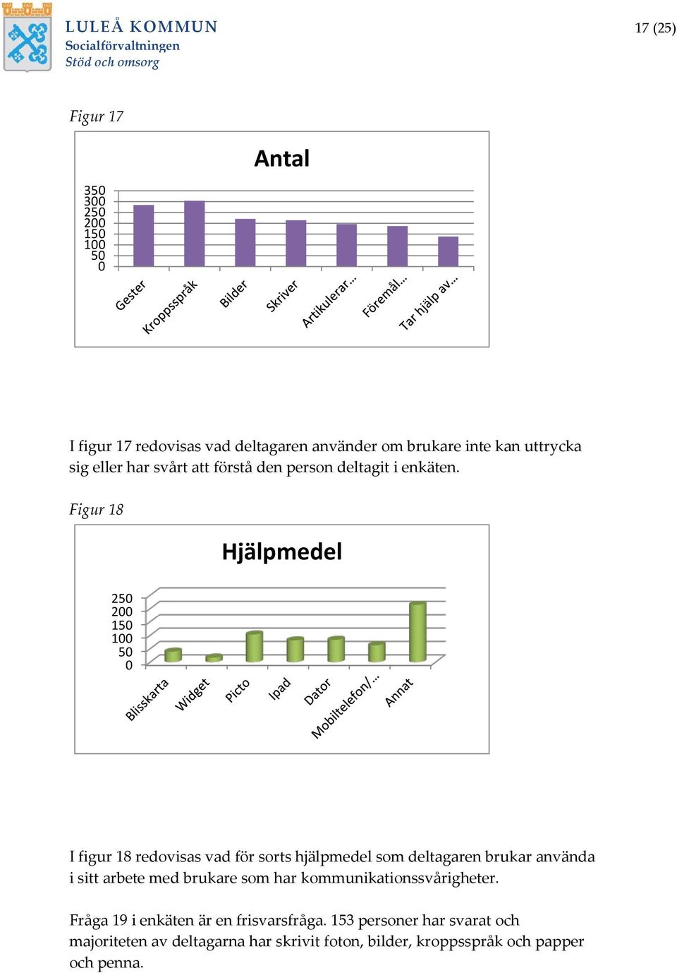 Figur 18 Hjälpmedel 250 200 150 100 50 0 I figur 18 redovisas vad för sorts hjälpmedel som deltagaren brukar använda i sitt arbete