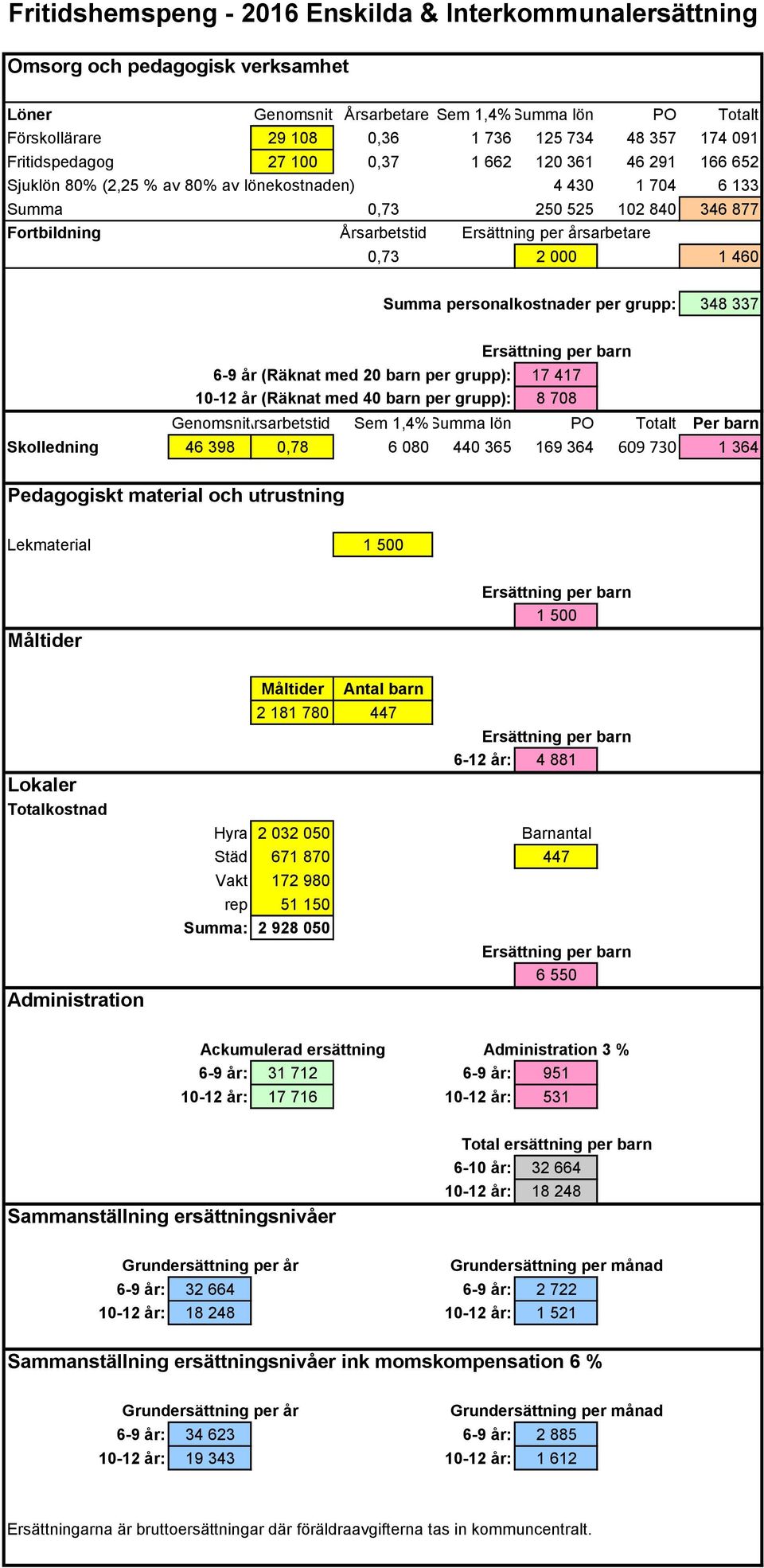 per årsarbetare 0,73 2 000 1 460 Summa personalkostnader per grupp: 348 337 Ersättning per barn 6-9 år (Räknat med 20 barn per grupp): 17 417 10-12 år (Räknat med 40 barn per grupp): 8 708