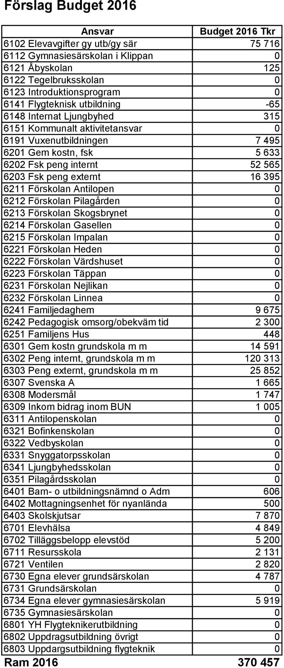 395 6211 Förskolan Antilopen 0 6212 Förskolan Pilagården 0 6213 Förskolan Skogsbrynet 0 6214 Förskolan Gasellen 0 6215 Förskolan Impalan 0 6221 Förskolan Heden 0 6222 Förskolan Värdshuset 0 6223