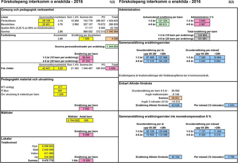 4-5 år: 98 913 4-5 år: 2 967 Sjuklön 80% (2,25 % av 80% av lönekostnaden) 17 117 6 583 23 700 Summa 2,86 968 052 372 313 1 340 364 Total ersättning per barn Fortbildning Årsarbetstid Ersättning per