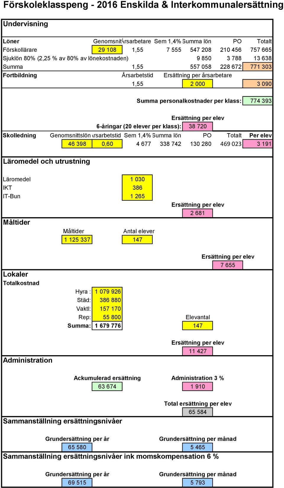 393 6-åringar (20 elever per klass): 38 720 Skolledning GenomsnittslönÅrsarbetstid Sem 1,4% Summa lön PO Totalt Per elev Läromedel och utrustning 46 398 0,60 4 677 338 742 130 280 469 023 3 191