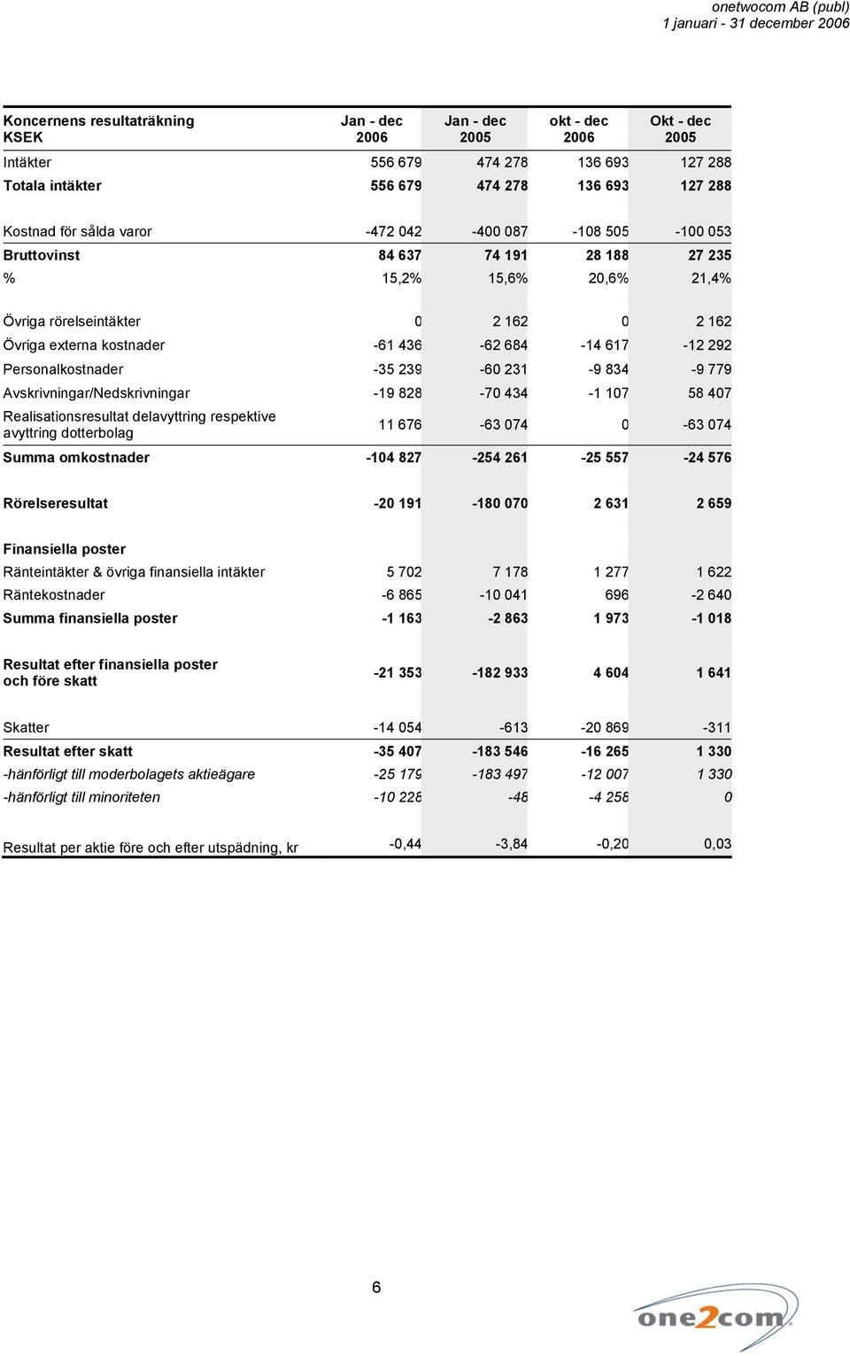 Personalkostnader -35 239-60 231-9 834-9 779 Avskrivningar/Nedskrivningar -19 828-70 434-1 107 58 407 Realisationsresultat delavyttring respektive avyttring dotterbolag 11 676-63 074 0-63 074 Summa