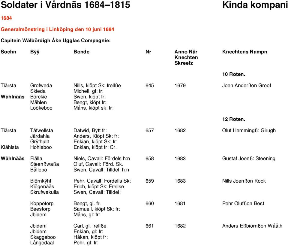 Tiärsta Täfwellsta Dafwid, Bÿtt fr: 657 1682 Oluf Hemmingß: Girugh Järdahla Anders, Kiöpt Sk: fr: Grÿthullt Enkian, kiöpt Sk: fr: Kiählsta Hohleboo Enkian, kiöpt fr: Cr.