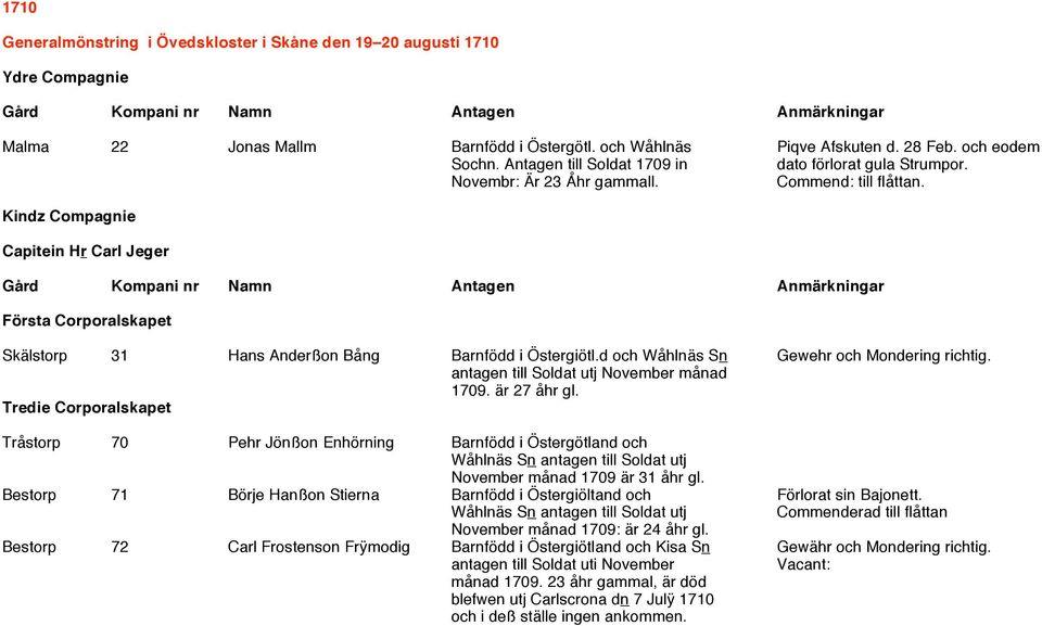 Kindz Compagnie Capitein Hr Carl Jeger Gård Kompani nr Namn Antagen Anmärkningar Första Corporalskapet Skälstorp 31 Hans Anderßon Bång Barnfödd i Östergiötl.