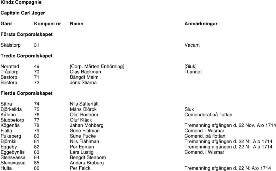 Boström Comenderat på flottan Stubbetorp 77 Oluf Kiäck Kögenäs 78 Jahan Mohberg Tremenning afgången d. 22 Nov. A:o 1714 Fjälla 79 Sune Fiälman Comend. i Wismar Pukeberg 80 Sune Pucke Comend.