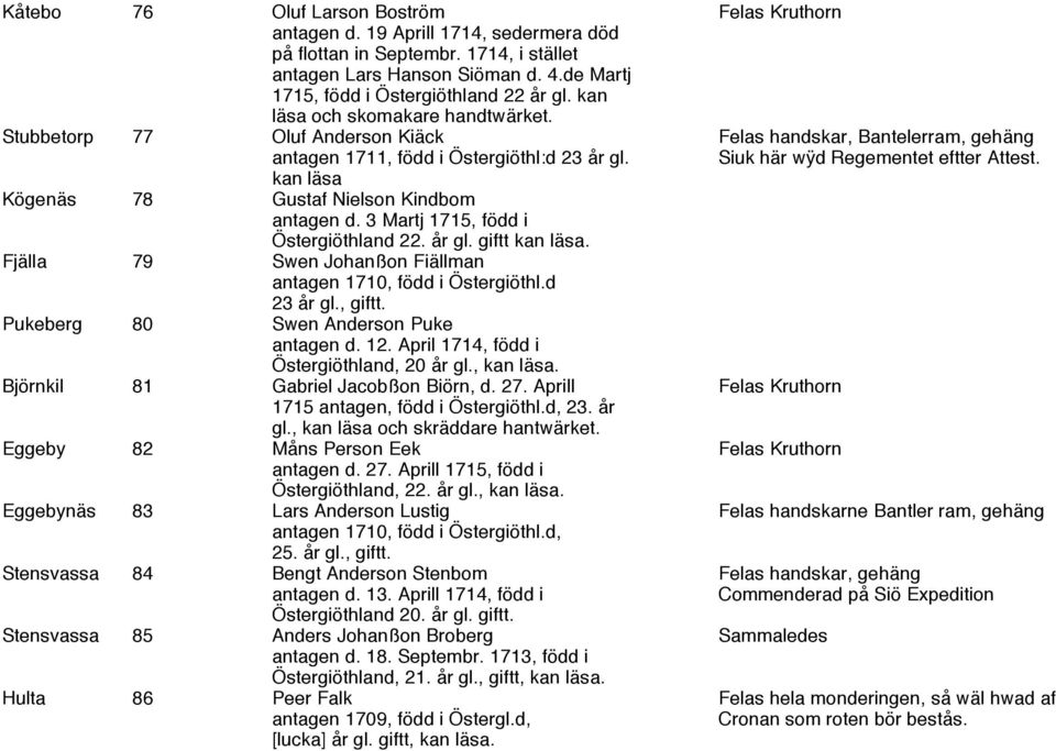 Siuk här wÿd Regementet eftter Attest. kan läsa Kögenäs 78 Gustaf Nielson Kindbom antagen d. 3 Martj 1715, född i Östergiöthland 22. år gl. giftt kan läsa.