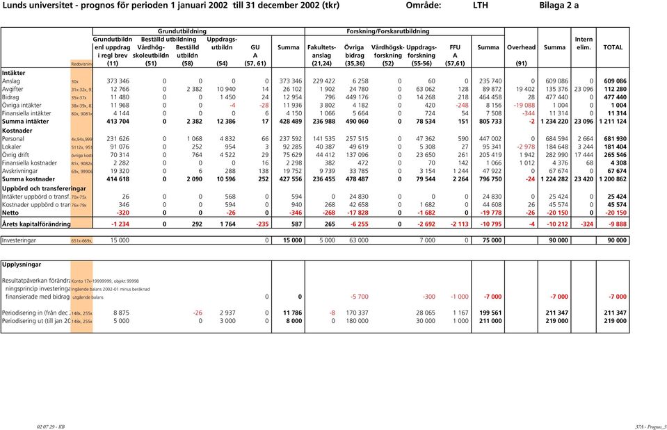 TOTAL i regl brev skoleutbildn utbildn A anslag bidrag forskning forskning A Redovisning (11) (51) (58) (54) (57, 61) (21,24) (35,36) (52) (55-56) (57,61) (91) Intäkter Anslag 30x 373 346 0 0 0 0 373