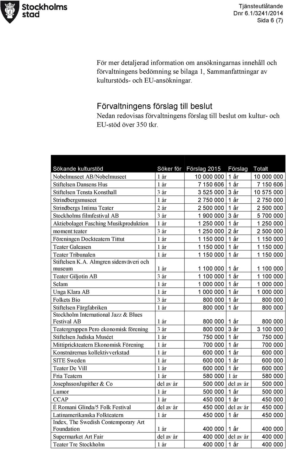 Sökande kulturstöd Söker för Förslag 2015 Förslag Totalt Nobelmuseet AB/Nobelmuseet 1 år 10 000 000 1 år 10 000 000 Stiftelsen Dansens Hus 1 år 7 150 606 1 år 7 150 606 Stiftelsen Tensta Konsthall 3