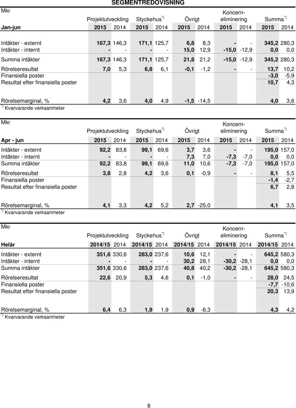 Finansiella poster -3,0-5,9 Resultat efter finansiella poster 10,7 4,3 Rörelsemarginal, % 4,2 3,6 4,0 4,9-1,5-14,5 4,0 3,6 *) Kvarvarande verksamheter Mkr Koncerneliminering Projektutveckling