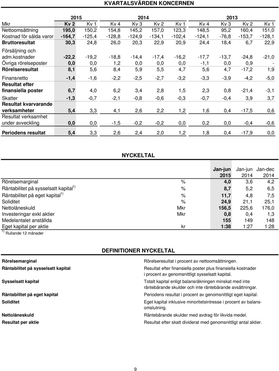 kostnader -22,2-19,2-18,8-14,4-17,4-16,2-17,7-13,7-24,8-21,0 Övriga rörelseposter 0,0 0,0 1,2 0,0 0,0 0,0-1,1 0,0 0,9 - Rörelseresultat 8,1 5,6 8,4 5,9 5,5 4,7 5,6 4,7-17,2 1,9 Finansnetto