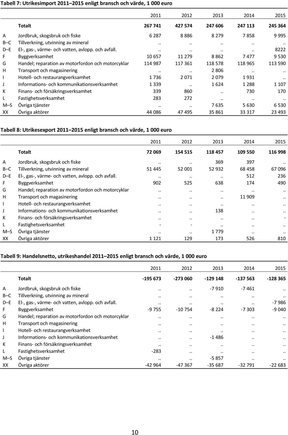........ 8222 F Byggverksamhet 10 657 11 279 8 862 7 477 9 530 G Handel; reparation av motorfordon och motorcyklar 114 987 117 361 118 578 118 965 113 590 H Transport och magasinering.... 2 806.