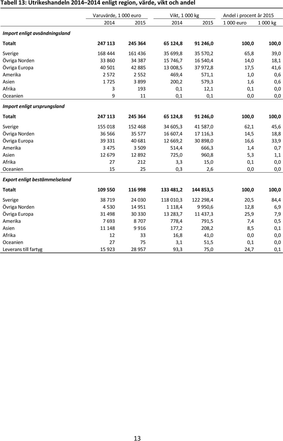 008,5 37 972,8 17,5 41,6 Amerika 2 572 2 552 469,4 571,1 1,0 0,6 Asien 1 725 3 899 200,2 579,3 1,6 0,6 Afrika 3 193 0,1 12,1 0,1 0,0 Oceanien 9 11 0,1 0,1 0,0 0,0 Import enligt ursprungsland Totalt