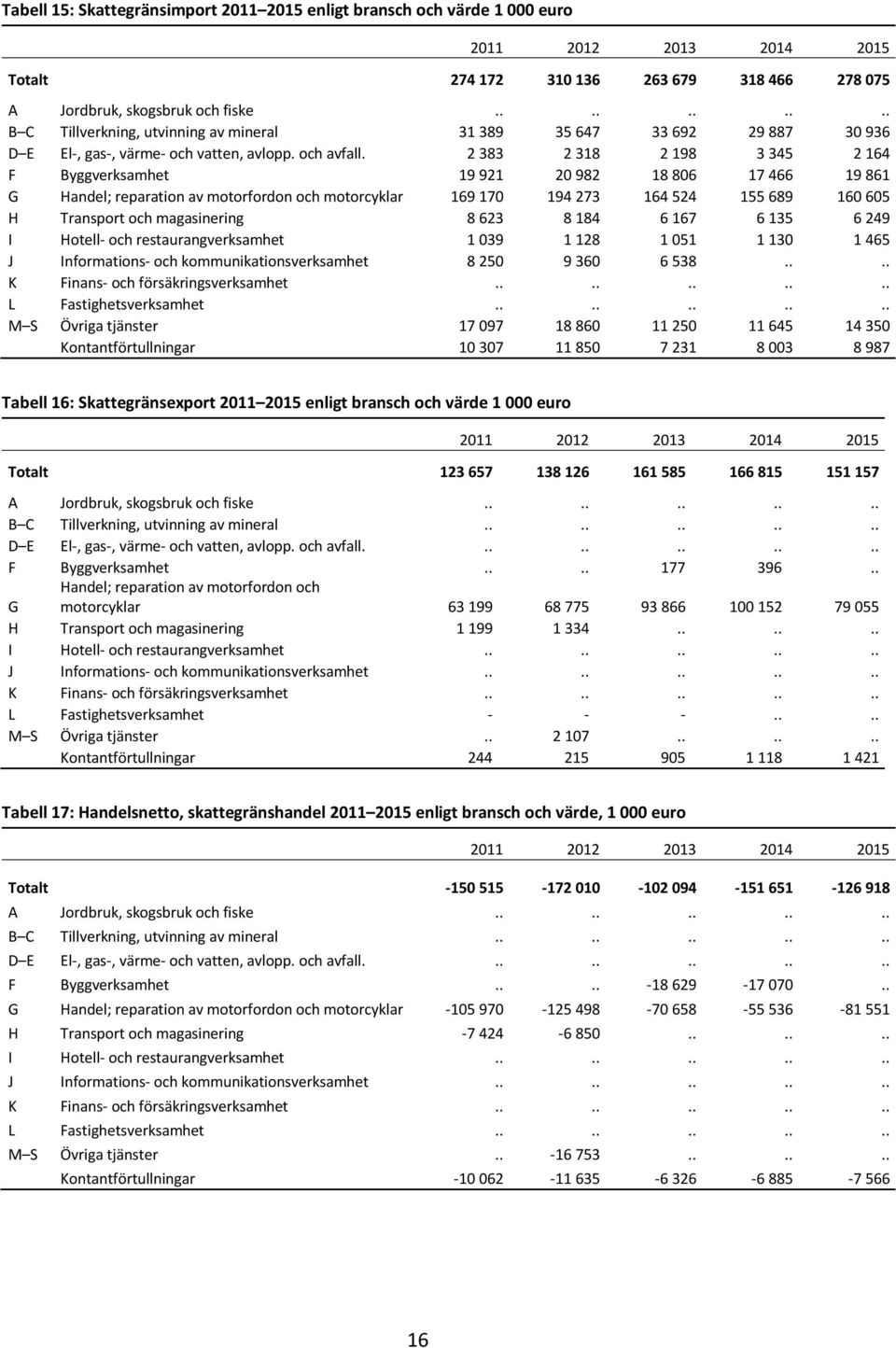 2 383 2 318 2 198 3 345 2 164 F Byggverksamhet 19 921 20 982 18 806 17 466 19 861 G Handel; reparation av motorfordon och motorcyklar 169 170 194 273 164 524 155 689 160 605 H Transport och
