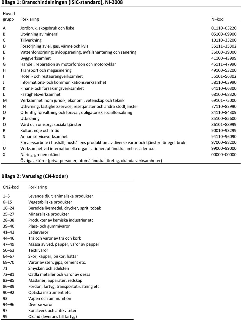 motorcyklar 45111 47990 H Transport och magasinering 49100 53200 I Hotell- och restaurangverksamhet 55101 56302 J Informations- och kommunikationsverksamhet 58110 63990 K Finans- och