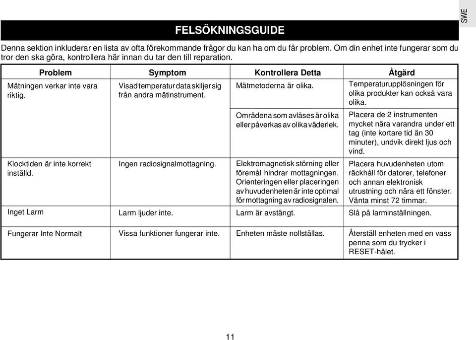 Klocktiden är inte korrekt inställd. Inget Larm Visad temperatur data skiljer sig från andra mätinstrument. Ingen radiosignalmottagning. Larm ljuder inte. Mätmetoderna är olika.