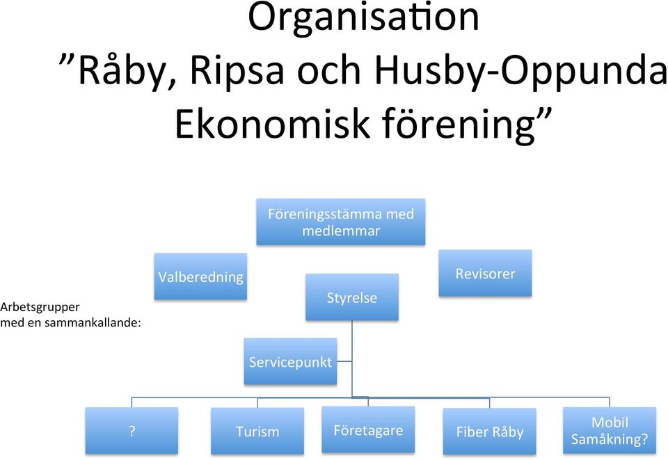 med en sammankallande: Valberedning Styrelse Revisorer