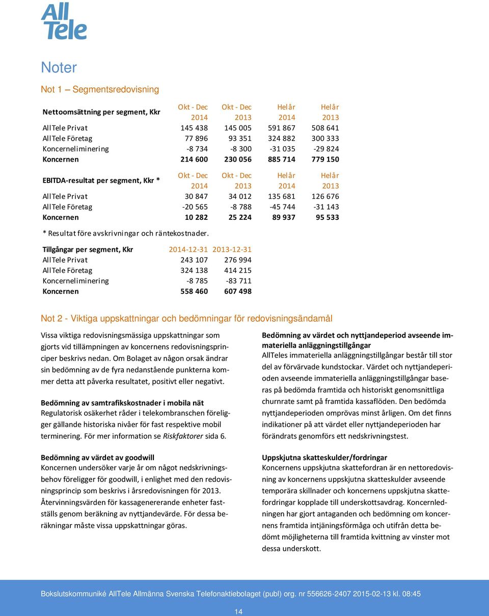 Koncernen 10 282 25 224 89 937 95 533 * Resultat före avskrivningar och räntekostnader.