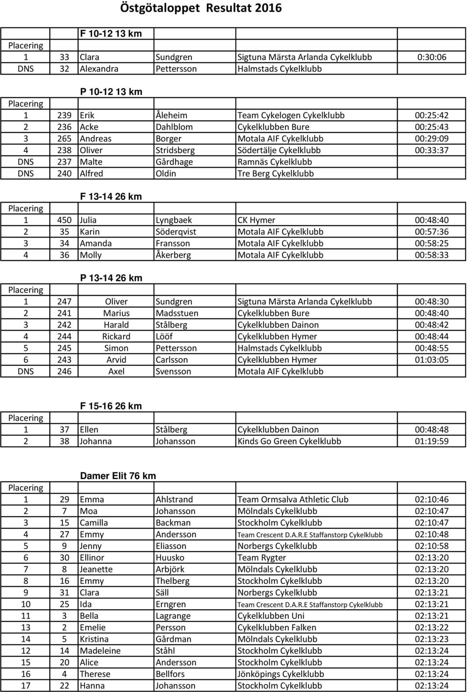 Gårdhage Ramnäs Cykelklubb DNS 240 Alfred Oldin Tre Berg Cykelklubb F 13-14 26 km 1 450 Julia Lyngbaek CK Hymer 00:48:40 2 35 Karin Söderqvist Motala AIF Cykelklubb 00:57:36 3 34 Amanda Fransson