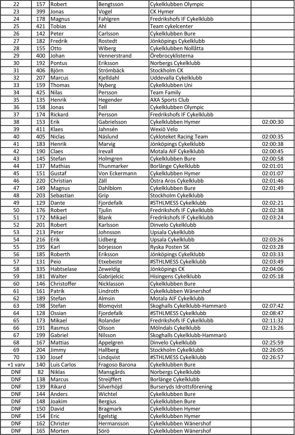 Stockholm CK 32 207 Marcus Kjelldahl Uddevalla Cykelklubb 33 159 Thomas Nyberg Cykelklubben Uni 34 425 Nilas Persson Team Family 35 135 Henrik Hegender AXA Sports Club 36 158 Jonas Tell Cykelklubben
