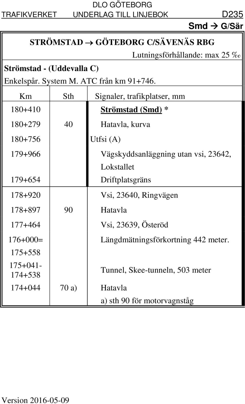 23642, Lokstallet 179+654 Driftplatsgräns 178+920 Vsi, 23640, Ringvägen 178+897 90 Hatavla 177+464 Vsi, 23639, Österöd 176+000= 175+558