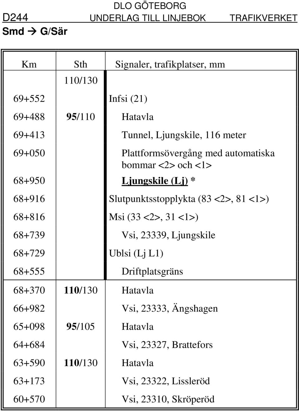 (33 <2>, 31 <1>) 68+739 Vsi, 23339, Ljungskile 68+729 Ublsi (Lj L1) 68+555 Driftplatsgräns 68+370 110/130 Hatavla 66+982 Vsi, 23333,