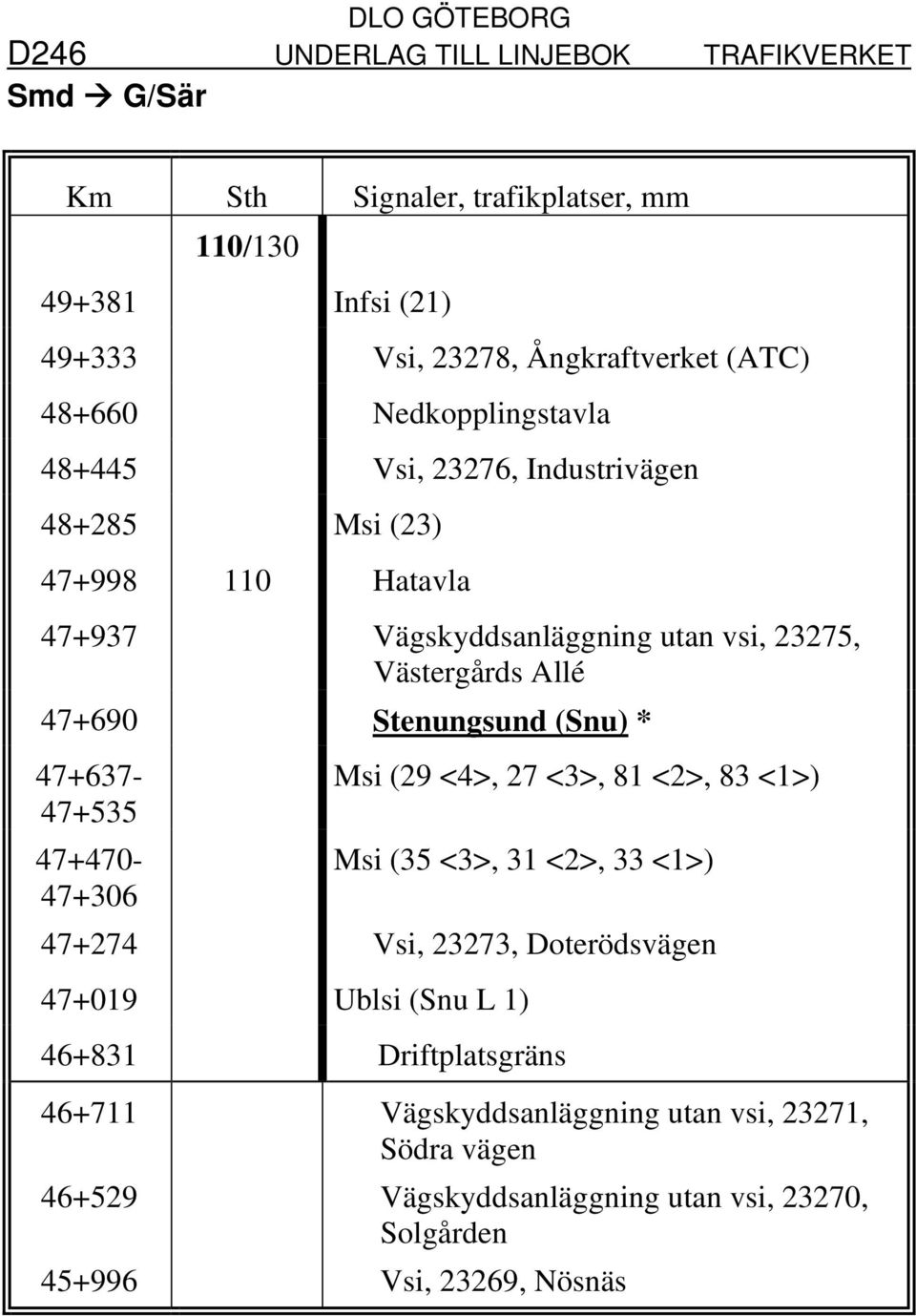 47+637-47+535 47+470-47+306 Msi (29 <4>, 27 <3>, 81 <2>, 83 <1>) Msi (35 <3>, 31 <2>, 33 <1>) 47+274 Vsi, 23273, Doterödsvägen 47+019 Ublsi (Snu L