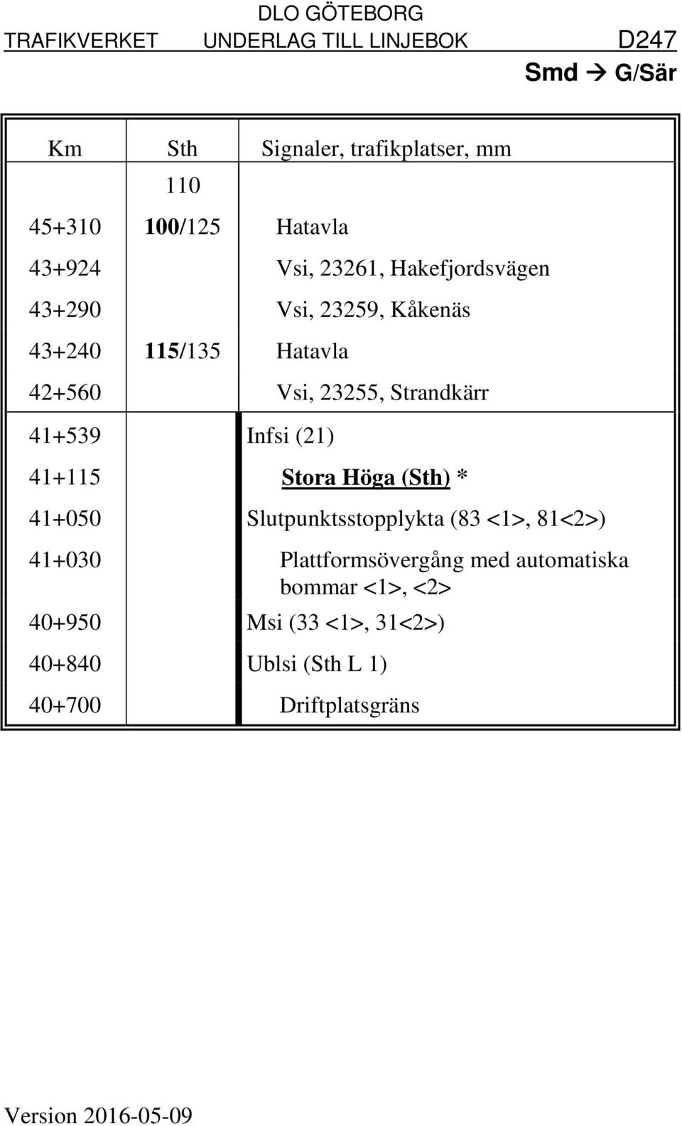 Stora Höga (Sth) * 41+050 Slutpunktsstopplykta (83 <1>, 81<2>) 41+030 Plattformsövergång med automatiska