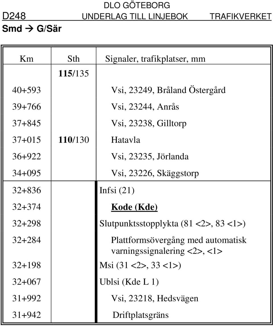 (21) 32+374 Kode (Kde) 32+298 Slutpunktsstopplykta (81 <2>, 83 <1>) 32+284 Plattformsövergång med automatisk