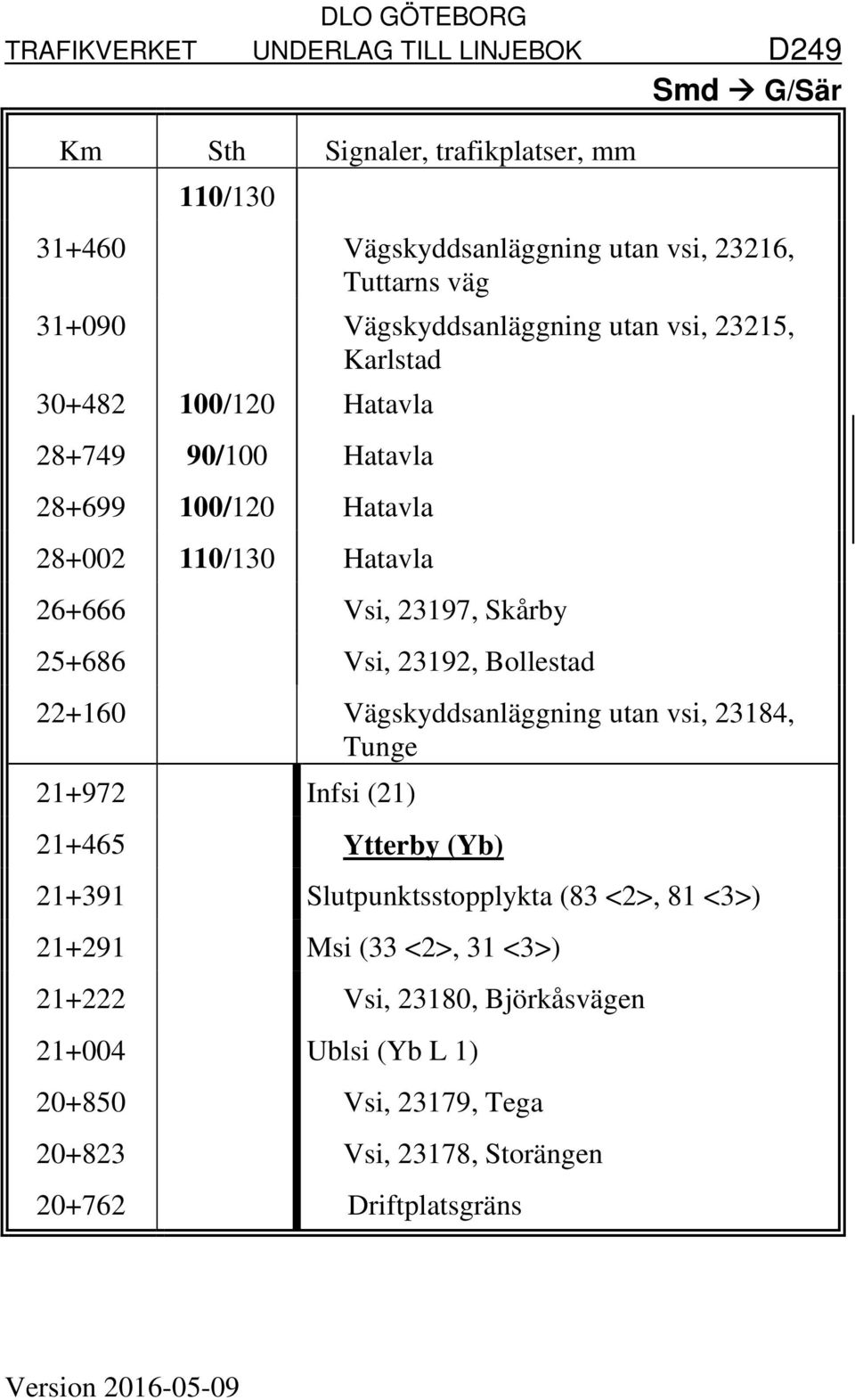 Bollestad 22+160 Vägskyddsanläggning utan vsi, 23184, Tunge 21+972 Infsi (21) 21+465 Ytterby (Yb) 21+391 Slutpunktsstopplykta (83 <2>, 81 <3>) 21+291 Msi