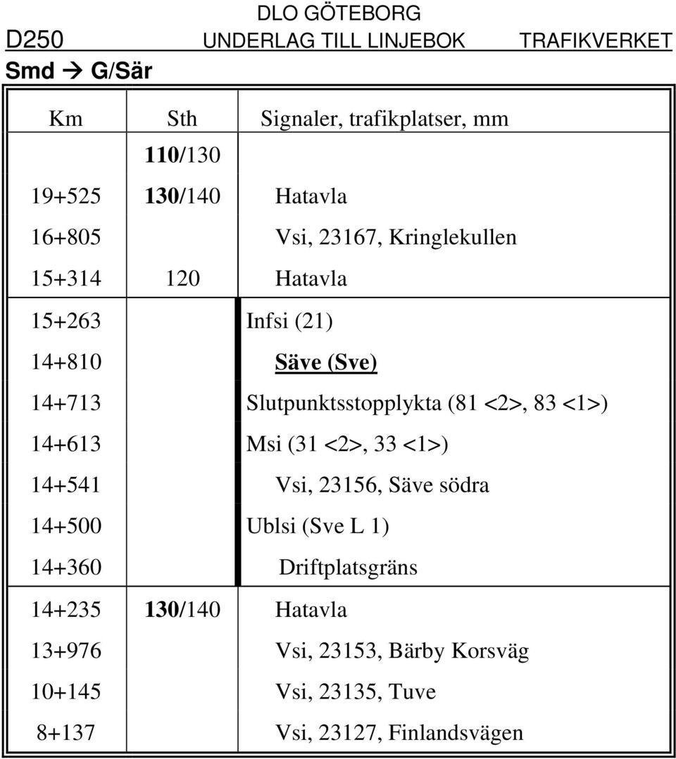 14+613 Msi (31 <2>, 33 <1>) 14+541 Vsi, 23156, Säve södra 14+500 Ublsi (Sve L 1) 14+360 Driftplatsgräns