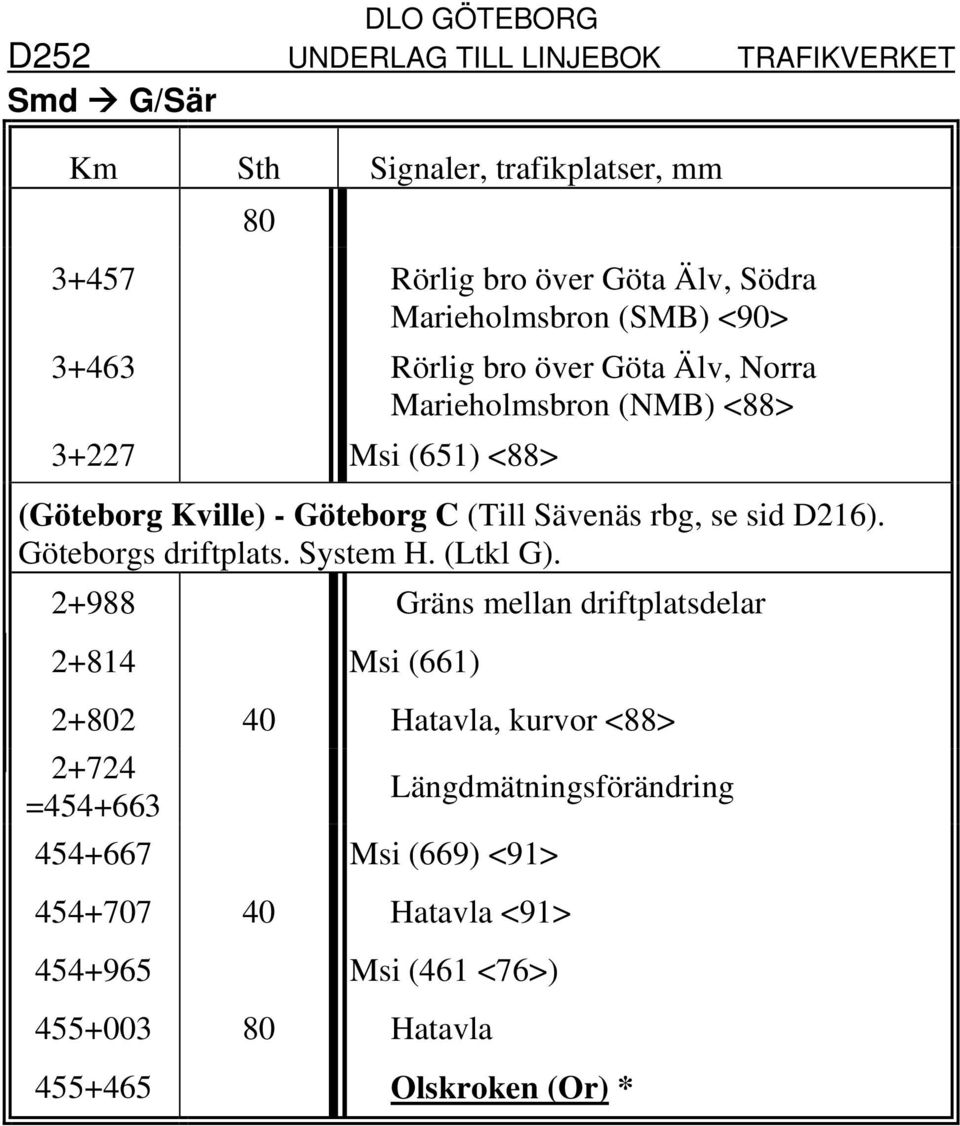 Göteborgs driftplats. System H. (Ltkl G).