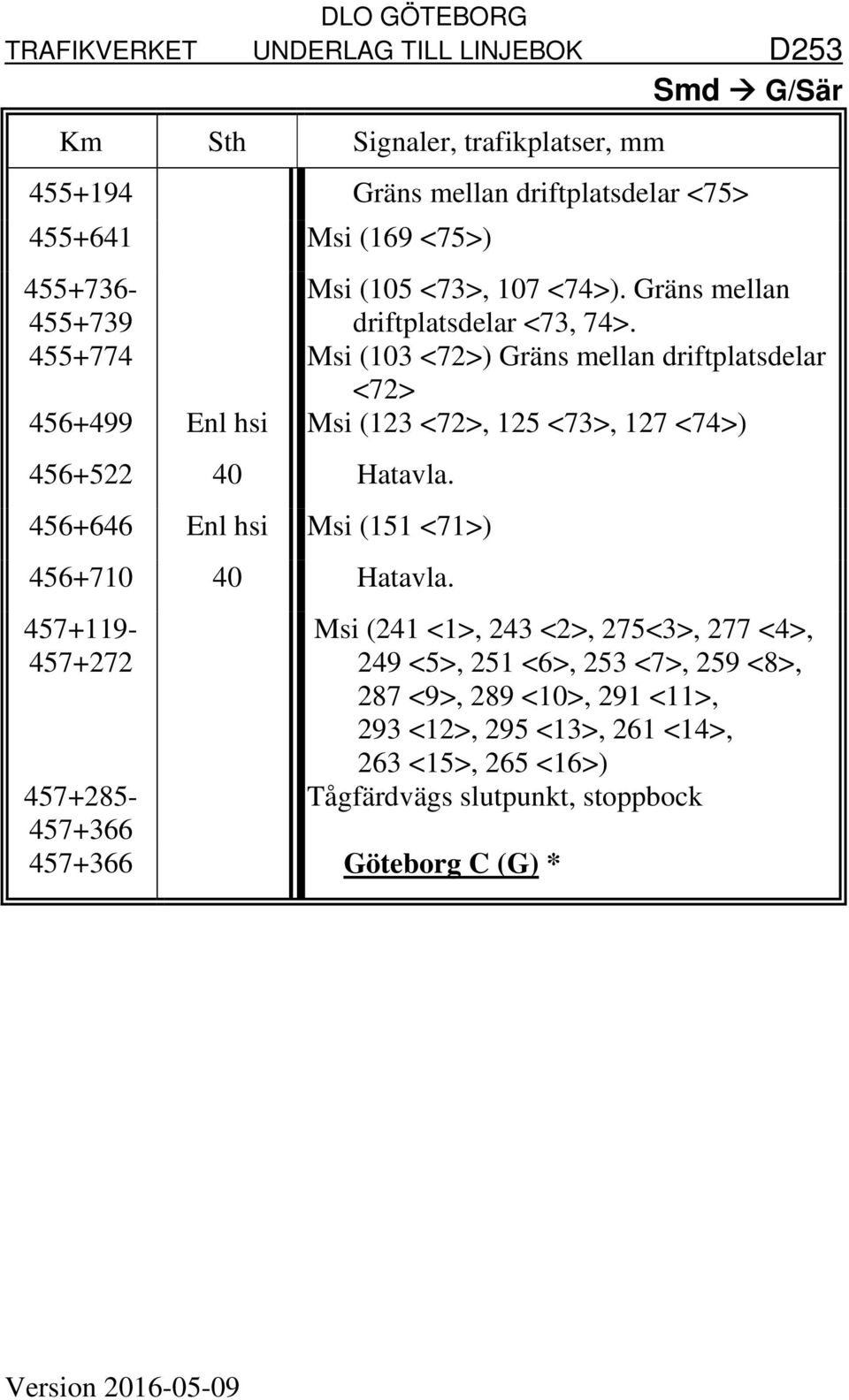 455+774 Msi (103 <72>) Gräns mellan driftplatsdelar <72> 456+499 Enl hsi Msi (123 <72>, 125 <73>, 127 <74>) 457+119-457+272 Msi (241 <1>, 243 <2>, 275<3>,