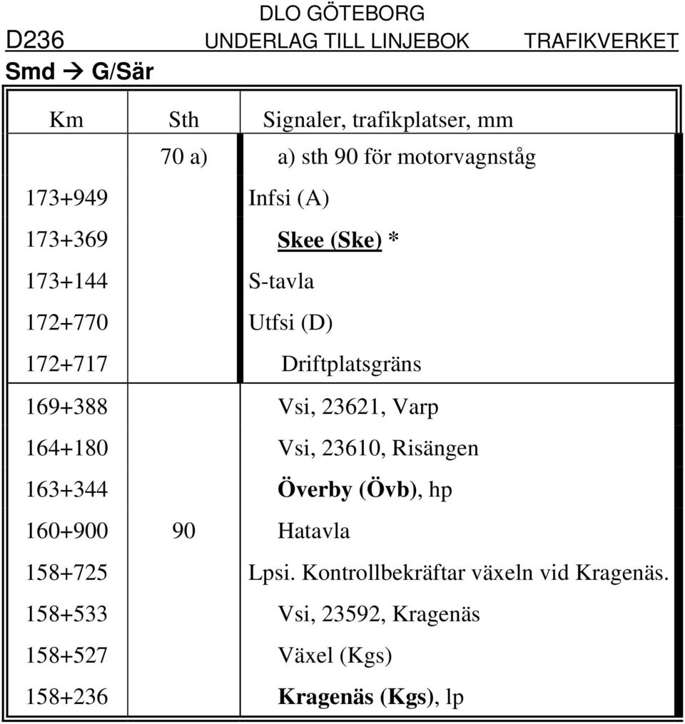 Varp 164+180 Vsi, 23610, Risängen 163+344 Överby (Övb), hp 160+900 90 Hatavla 158+725 Lpsi.