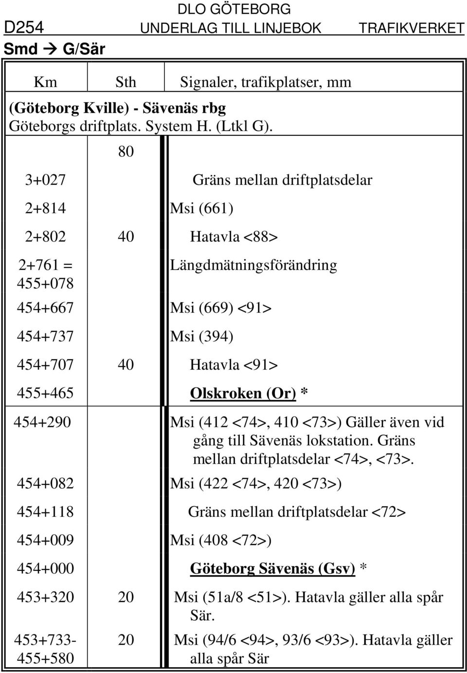 <91> 455+465 Olskroken (Or) * 454+290 Msi (412 <74>, 410 <73>) Gäller även vid gång till Sävenäs lokstation. Gräns mellan driftplatsdelar <74>, <73>.