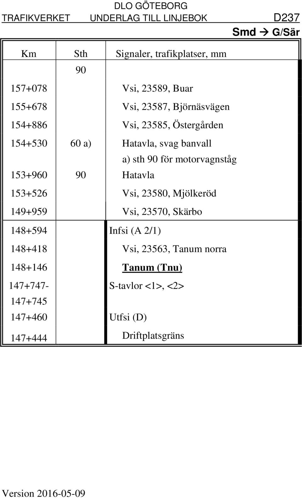 153+526 Vsi, 23580, Mjölkeröd 149+959 Vsi, 23570, Skärbo 148+594 Infsi (A 2/1) 148+418 Vsi, 23563, Tanum norra