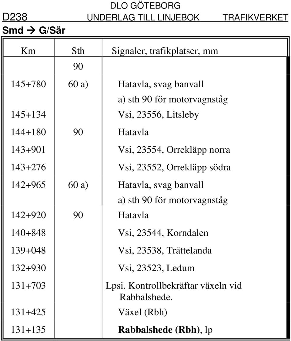 Hatavla, svag banvall 142+920 90 Hatavla a) sth 90 för motorvagnståg 140+848 Vsi, 23544, Korndalen 139+048 Vsi, 23538,