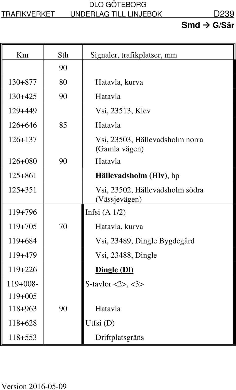 Hällevadsholm södra (Vässjevägen) 119+796 Infsi (A 1/2) 119+705 70 Hatavla, kurva 119+684 Vsi, 23489, Dingle Bygdegård 119+479 Vsi,