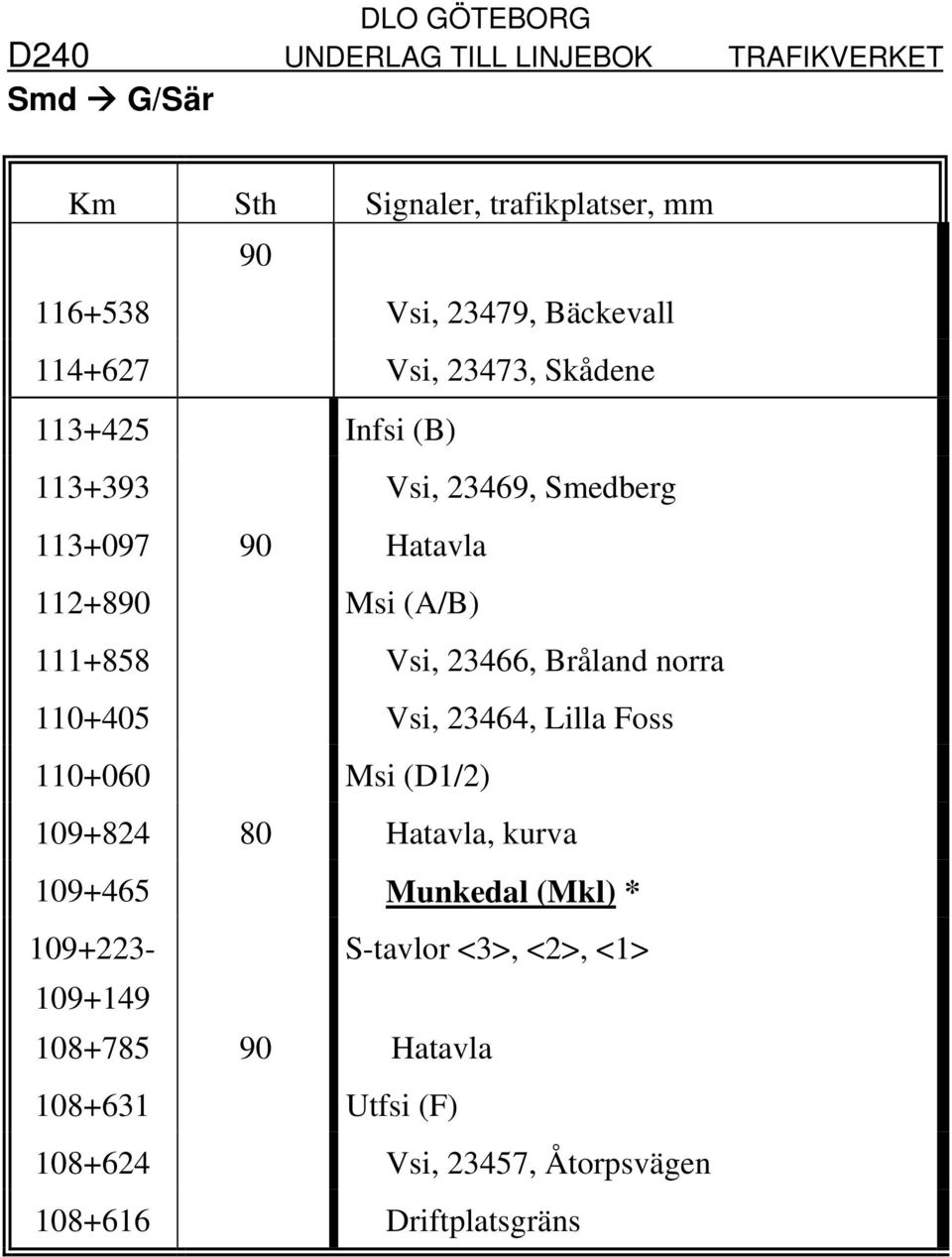 110+405 Vsi, 23464, Lilla Foss 110+060 Msi (D1/2) 109+824 80 Hatavla, kurva 109+465 Munkedal (Mkl) * 109+223-