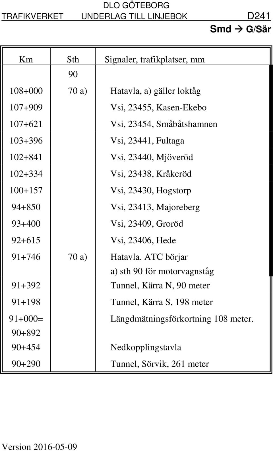 93+400 Vsi, 23409, Groröd 92+615 Vsi, 23406, Hede 91+746 70 a) Hatavla.