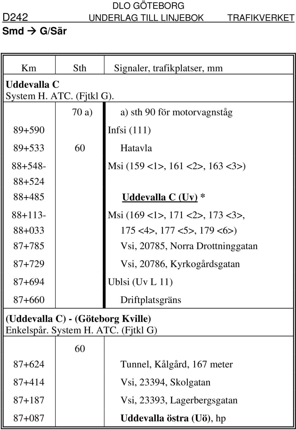 88+113-88+033 Msi (169 <1>, 171 <2>, 173 <3>, 175 <4>, 177 <5>, 179 <6>) 87+785 Vsi, 20785, Norra Drottninggatan 87+729 Vsi, 20786, Kyrkogårdsgatan 87+694