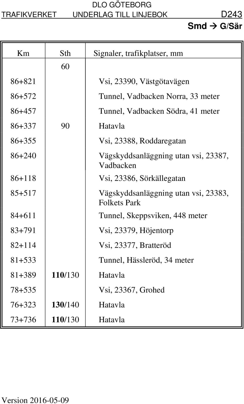 85+517 Vägskyddsanläggning utan vsi, 23383, Folkets Park 84+611 Tunnel, Skeppsviken, 448 meter 83+791 Vsi, 23379, Höjentorp 82+114 Vsi, 23377,