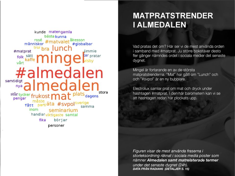 Mat har gått om Lunch och och #svpol är en ny bubblare. Electrolux samlar prat om mat och dryck under hashtagen #matprat.