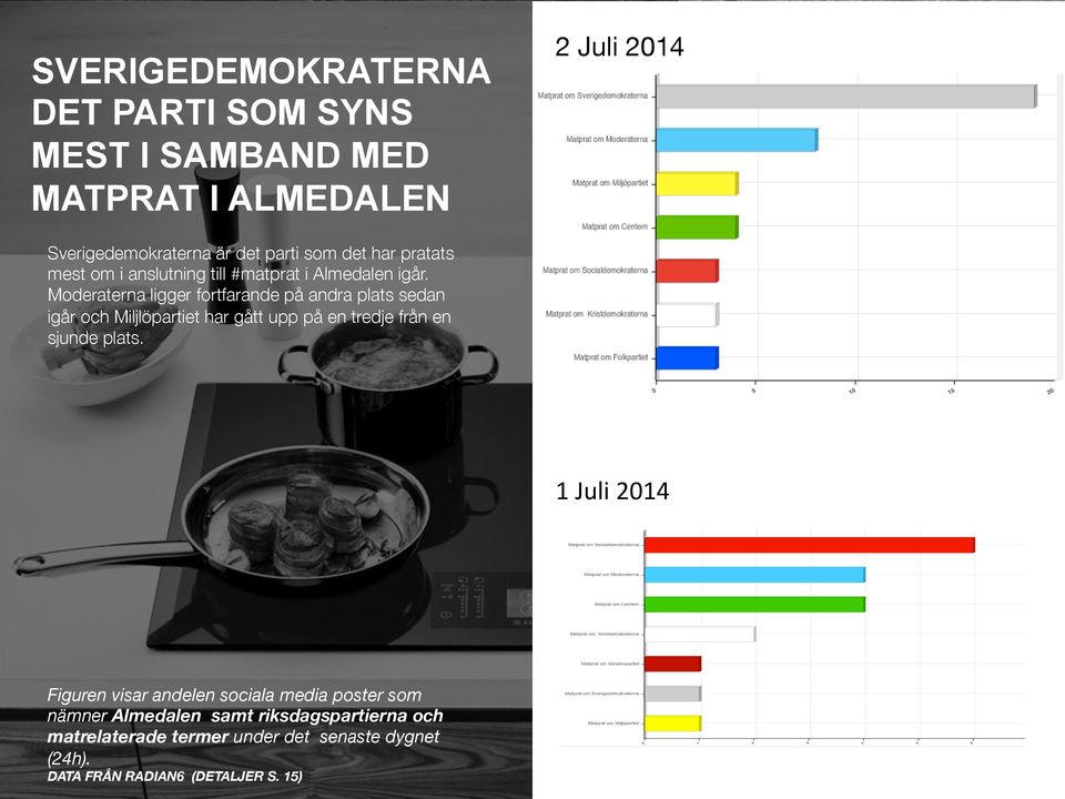 Moderaterna ligger fortfarande på andra plats sedan igår och Miljlöpartiet har gått upp på en tredje från en sjunde plats.